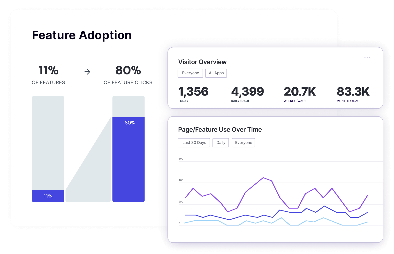 Pendo feature adoption analytics dashboard