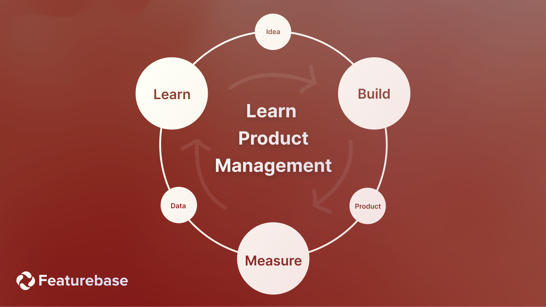 Lean product management.