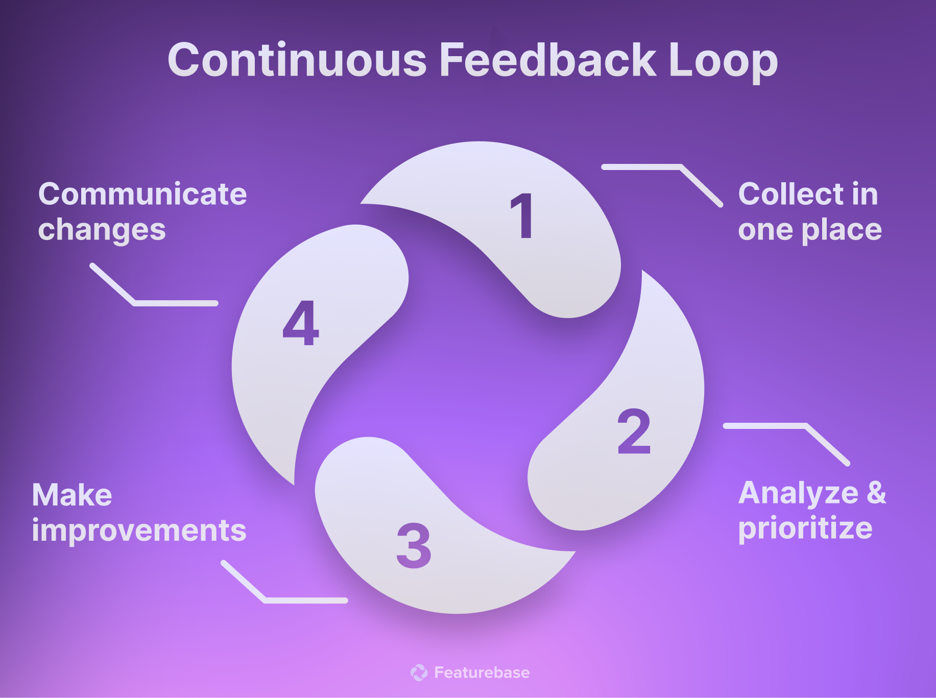 Continous feedback loop illustration.