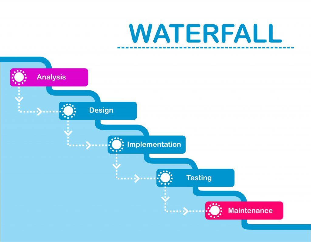 Waterfall product delivery.