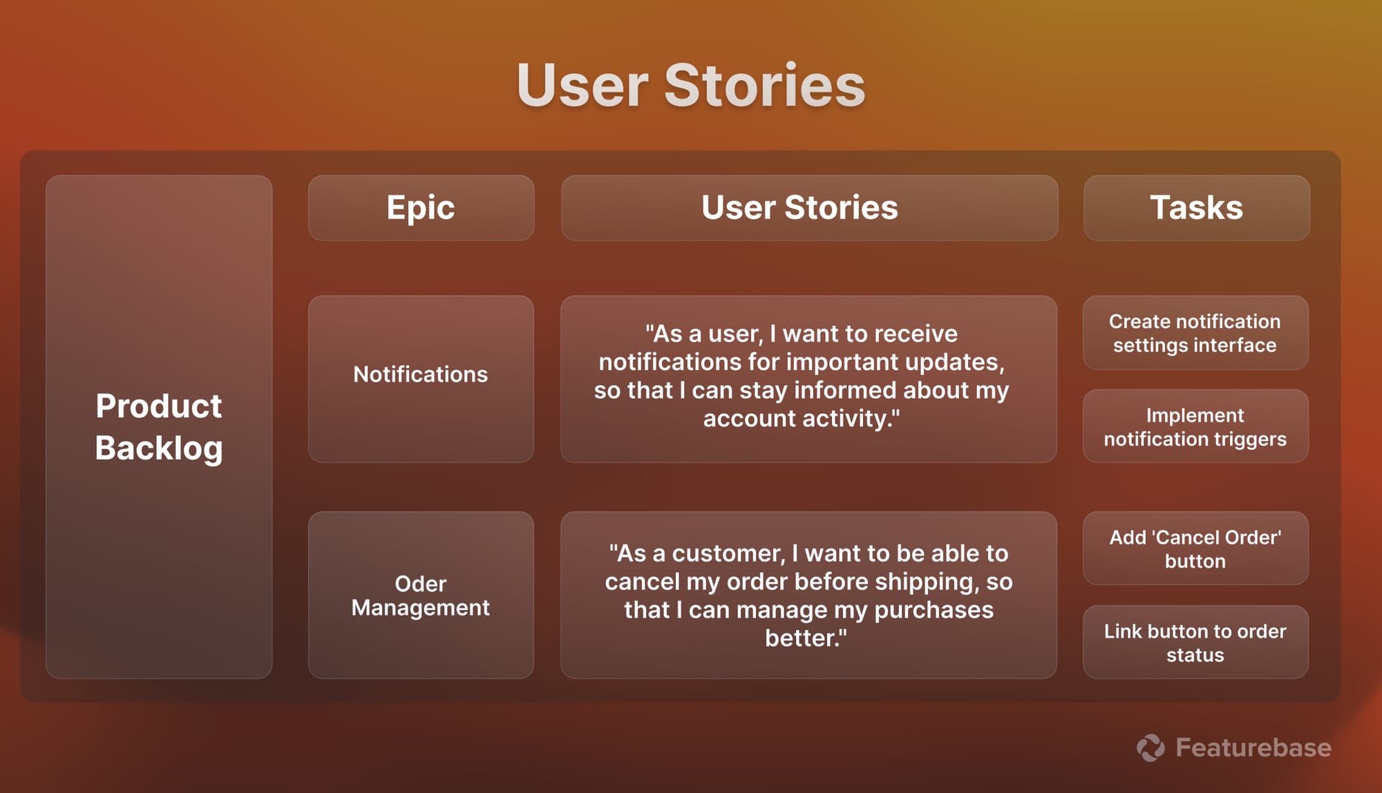 Use case vs user story: example of a user story structure.