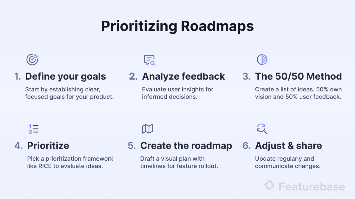 Our 6-step guide to planning and prioritizing product roadmaps.