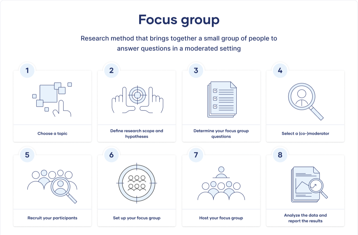 What is a focus group.