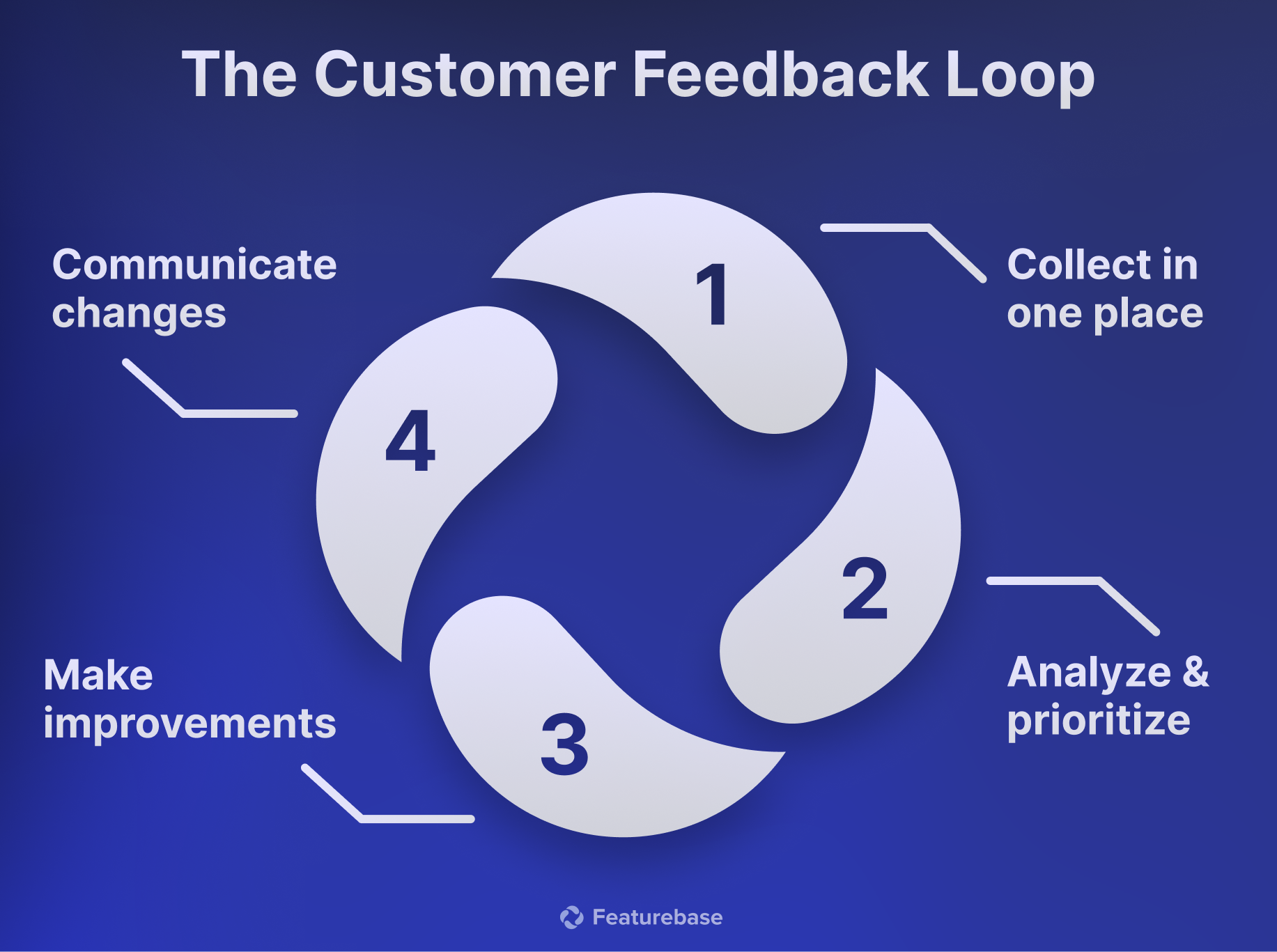 A customer feedback loop inforgraphic
