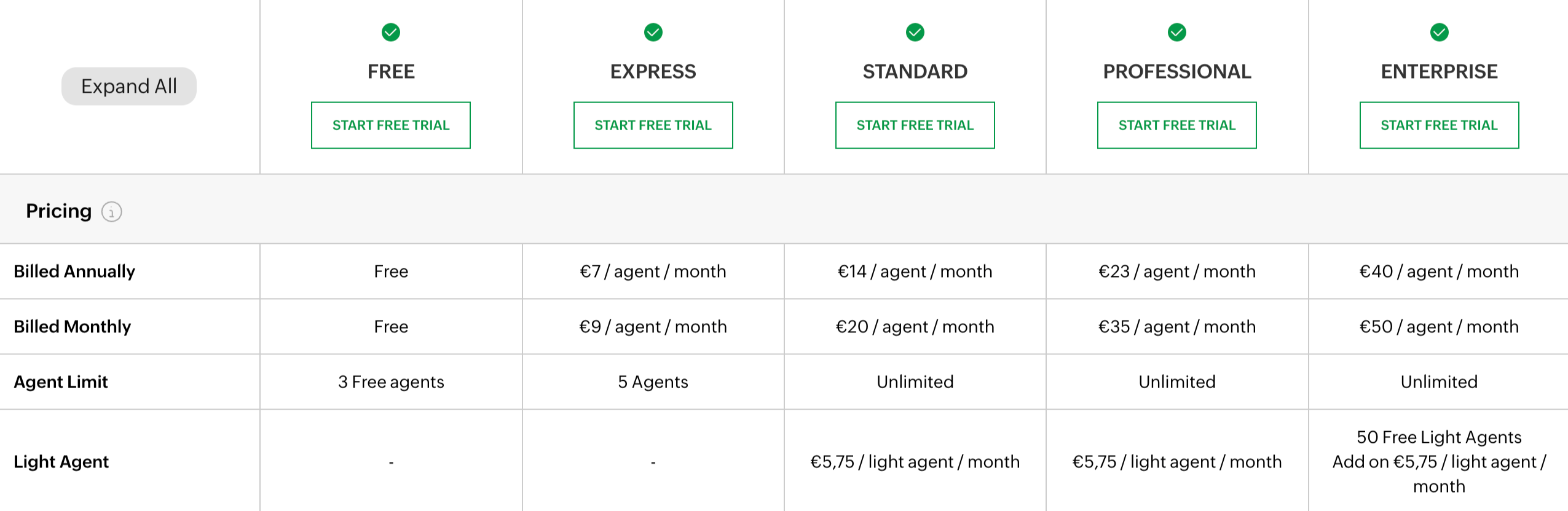 Zoho Desk pricing comparison table.
