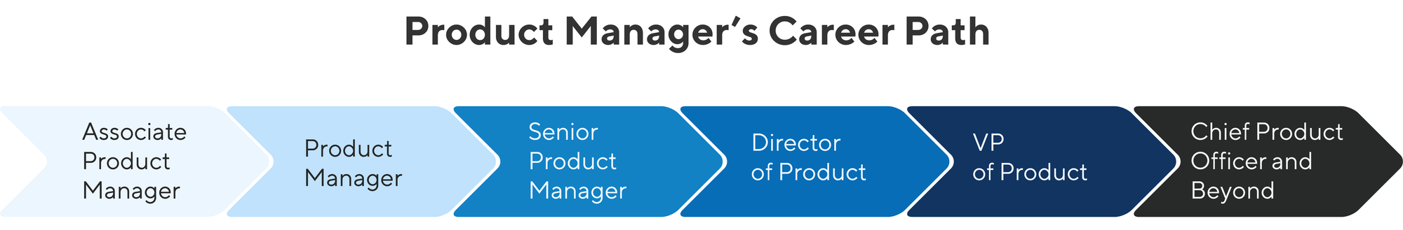 Product manager career path graph.