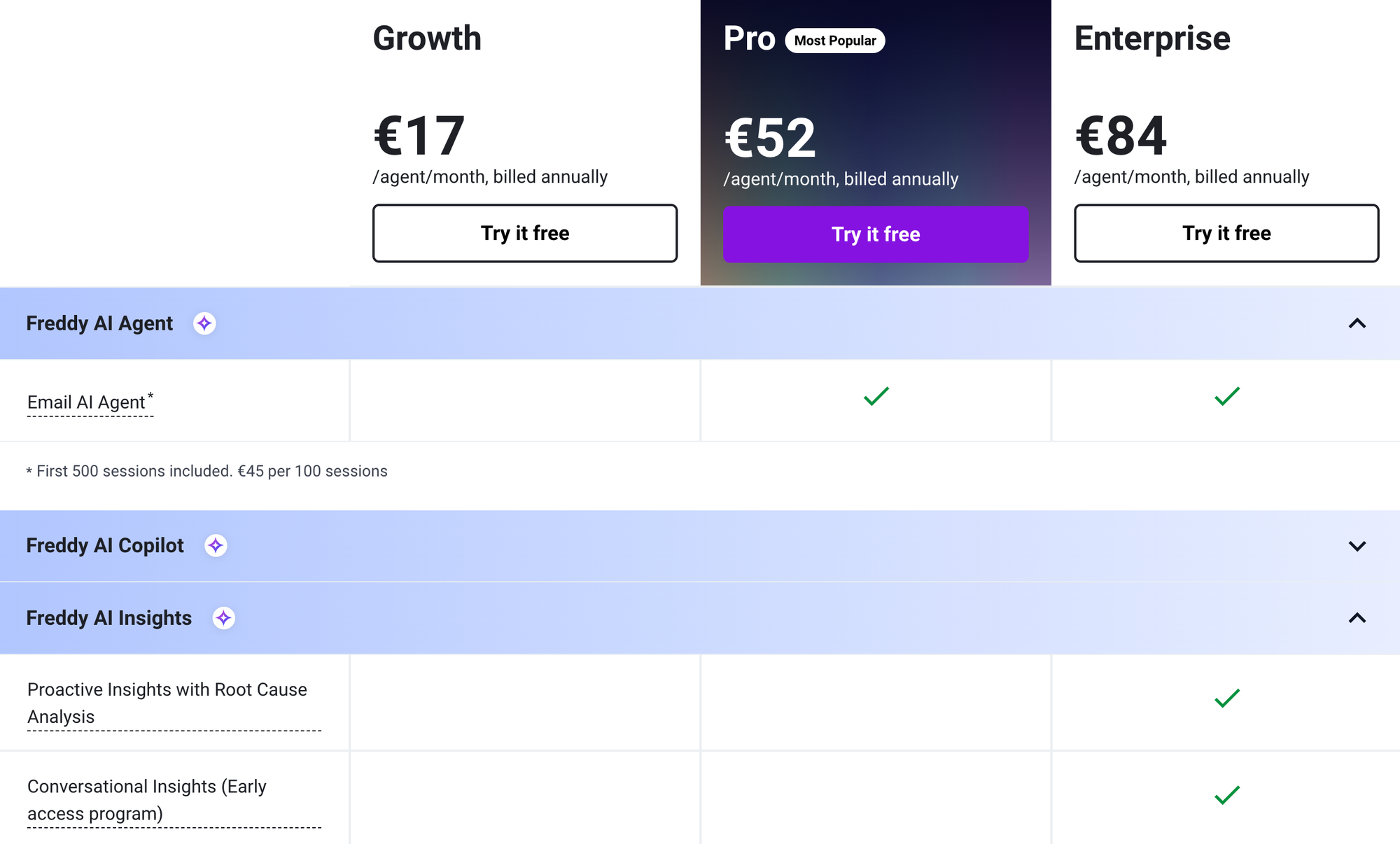 Freshdesk Freddy AI Agent pricing page showing a price of $45 per 100 conversations.