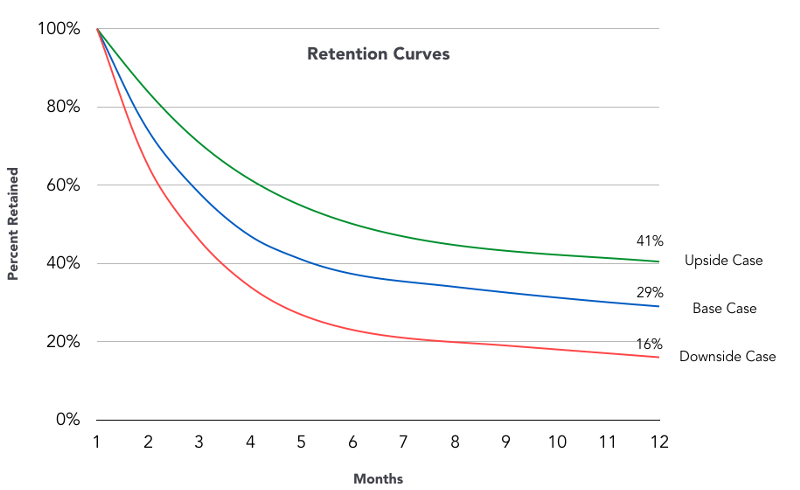 Customer retention graph.