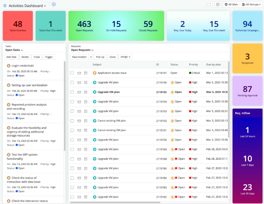 ManageEngine ServiceDesk Plus' dashboard