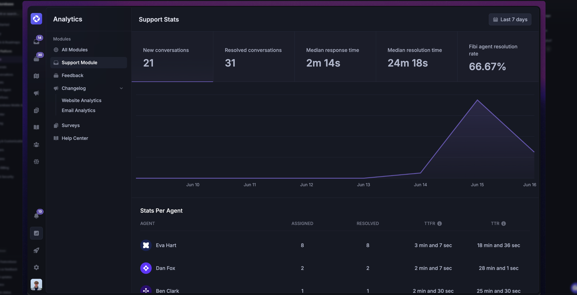 Featurebase's support analytics