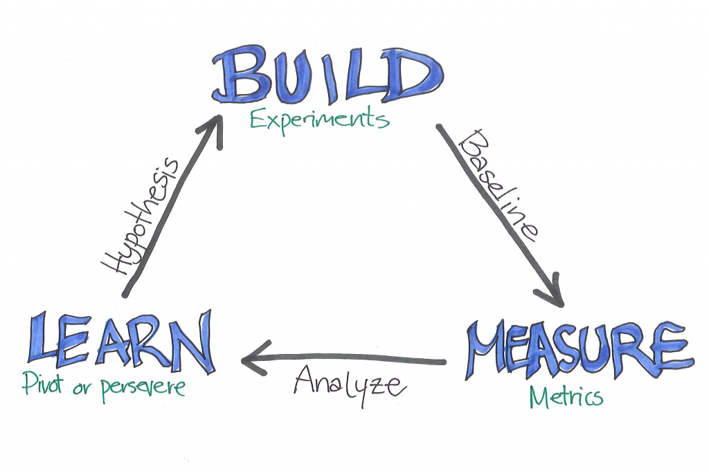 Lean Startup Build-Measure-Learn loop showing experiments, metrics, and learning.
