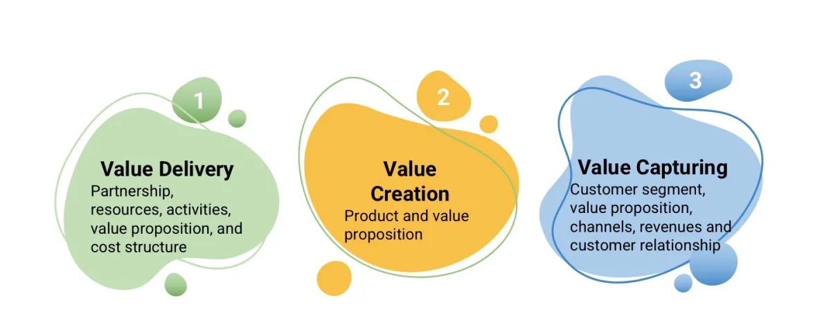 Business Model Canvas graphic showing value delivery, value creation, and value capturing.