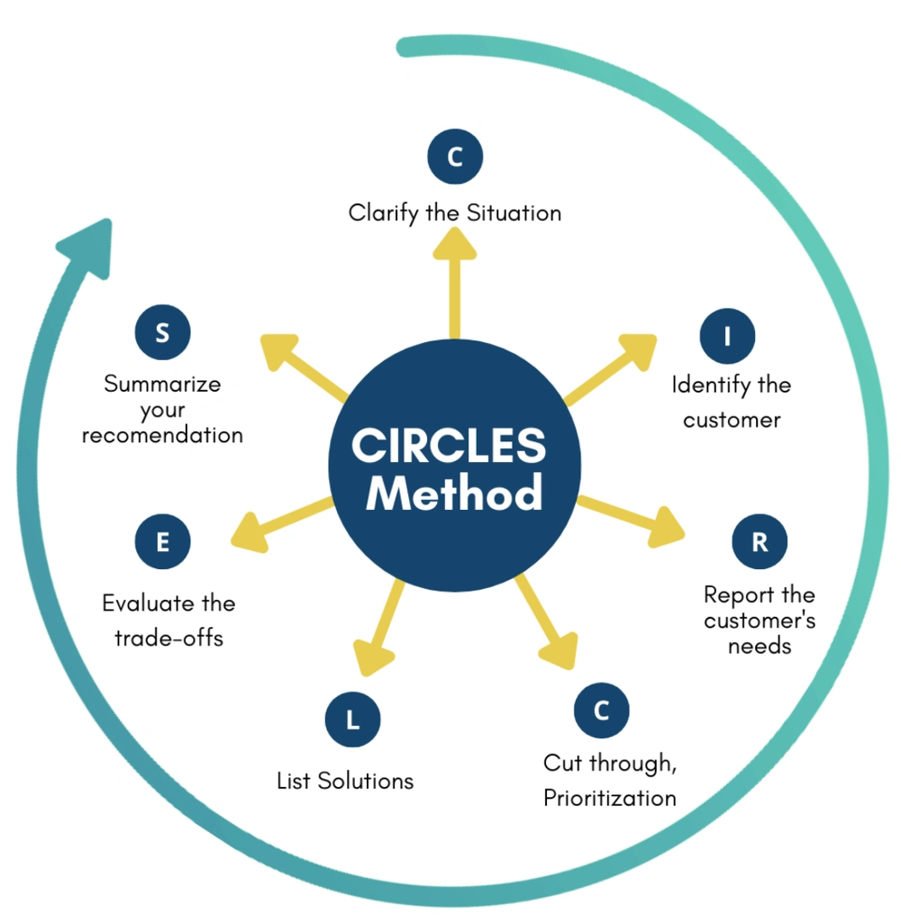 CIRCLES Method diagram showing the steps to clarify, identify, report, prioritize, list, evaluate, and summarize.