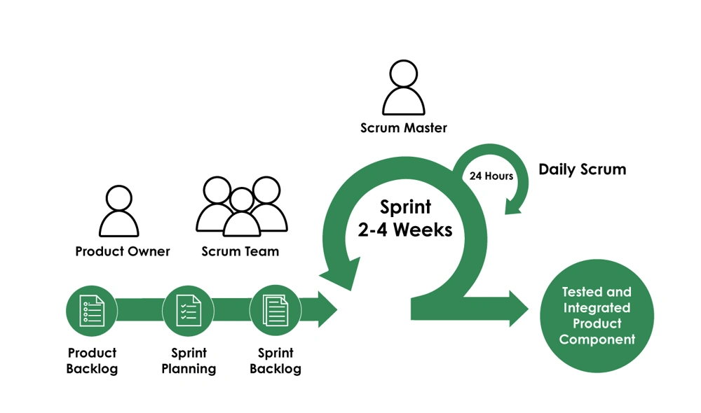 Scrum process diagram showing product backlog, sprint planning, daily scrum, sprint cycle, and tested product increment.