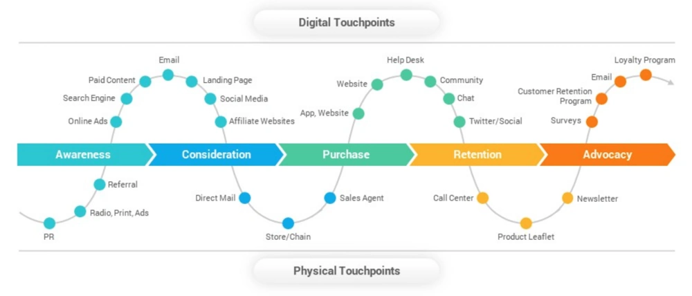 Customer journey map showing digital and physical touchpoints across awareness, consideration, purchase, retention, and advocacy.