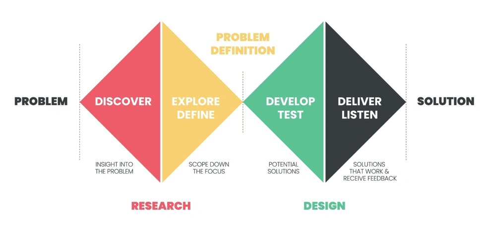 Double Diamond process showing problem discovery, definition, development, and delivery toward a solution.