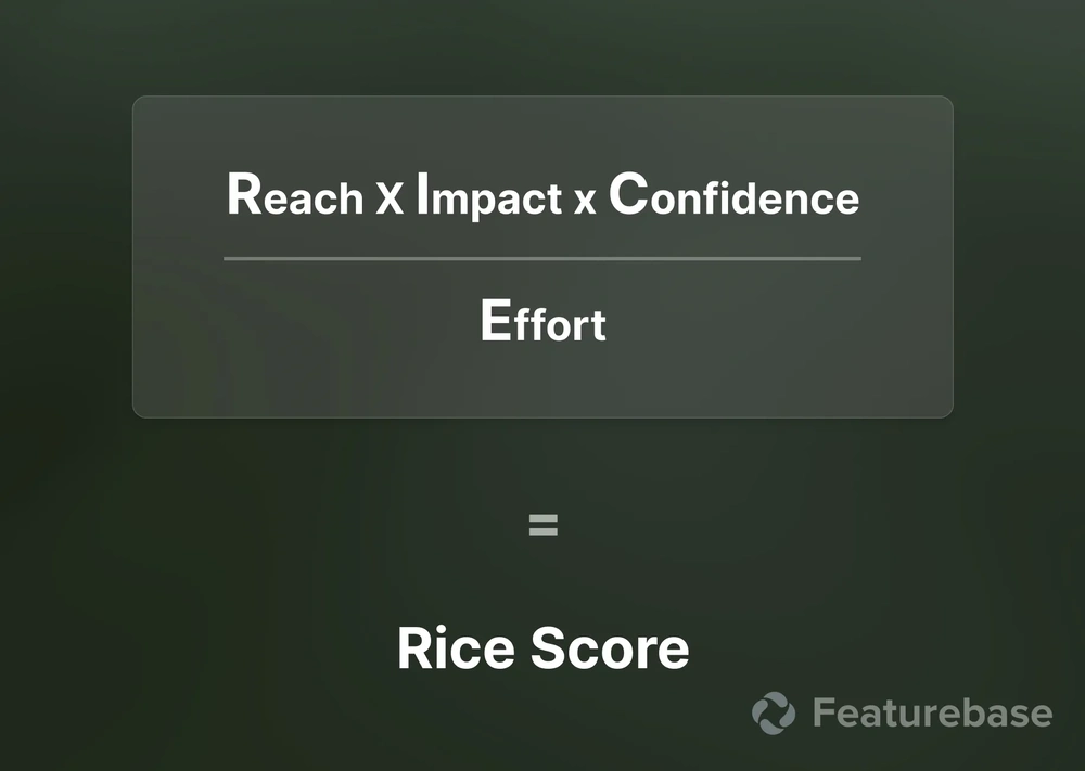 RICE scoring formula showing reach, impact, and confidence divided by effort.
