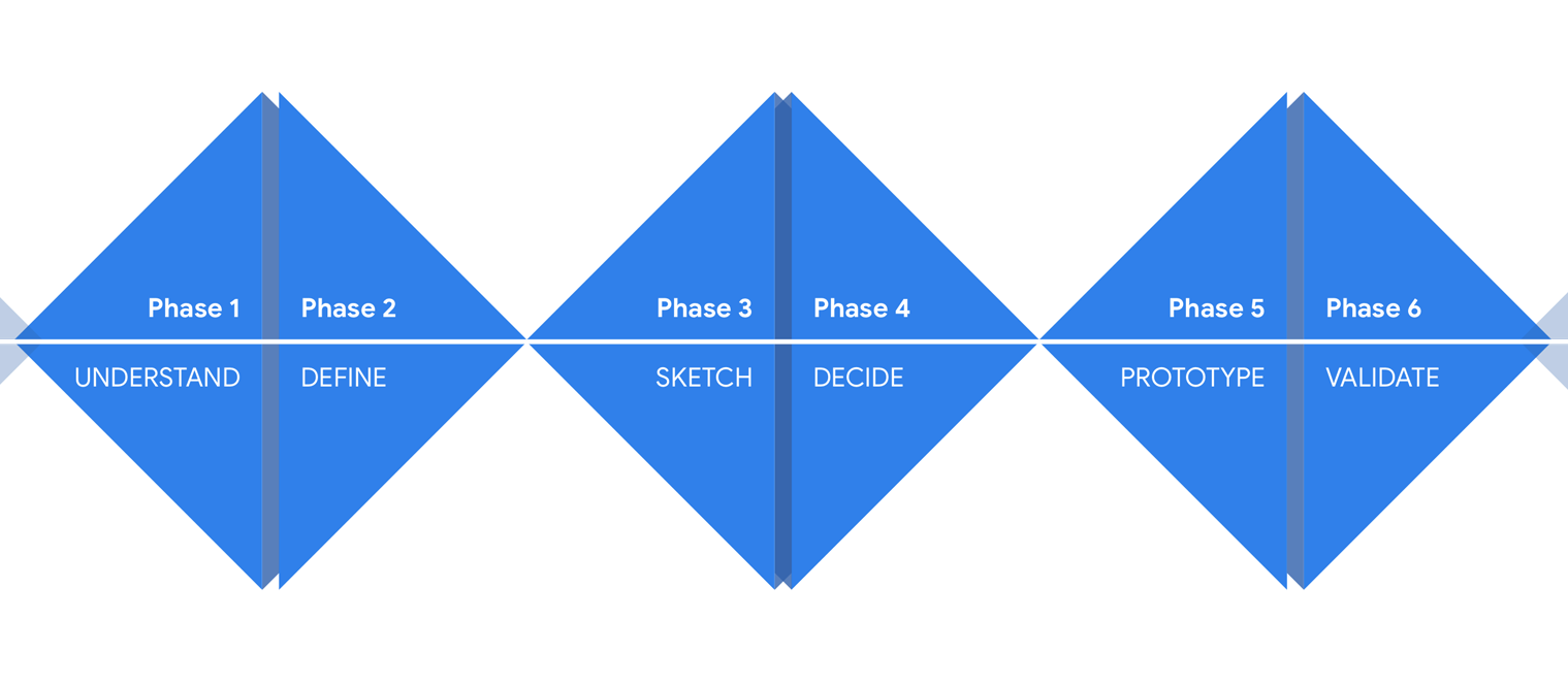 Design sprint diamond diagram showing six phases: understand, define, sketch, decide, prototype, and validate.