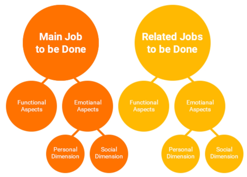 Jobs to Be Done diagram showing main and related jobs with functional and emotional aspects.