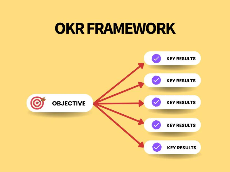 OKR framework diagram showing one objective branching into multiple key results.