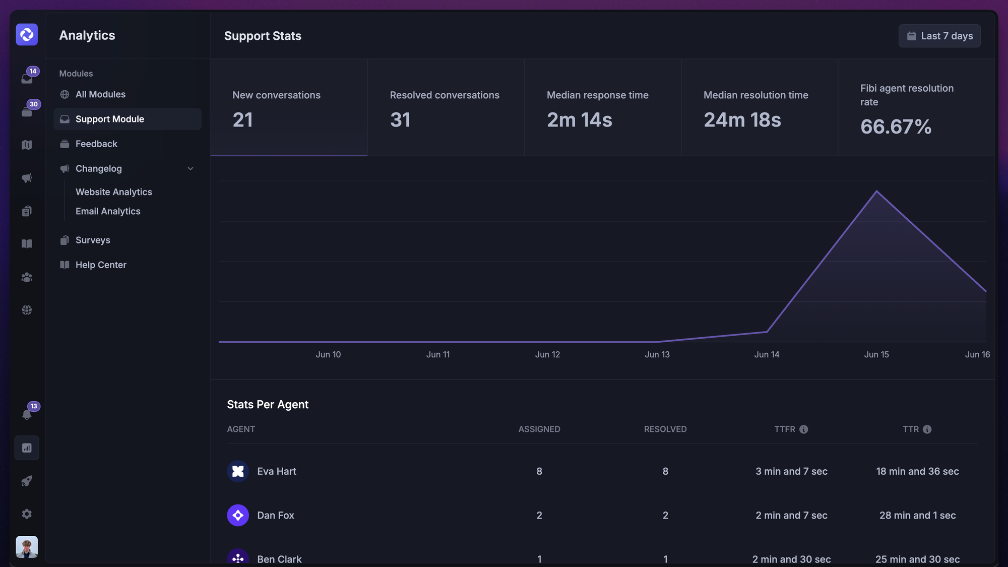 Featurebase support analytics dashboard with key performance metrics.