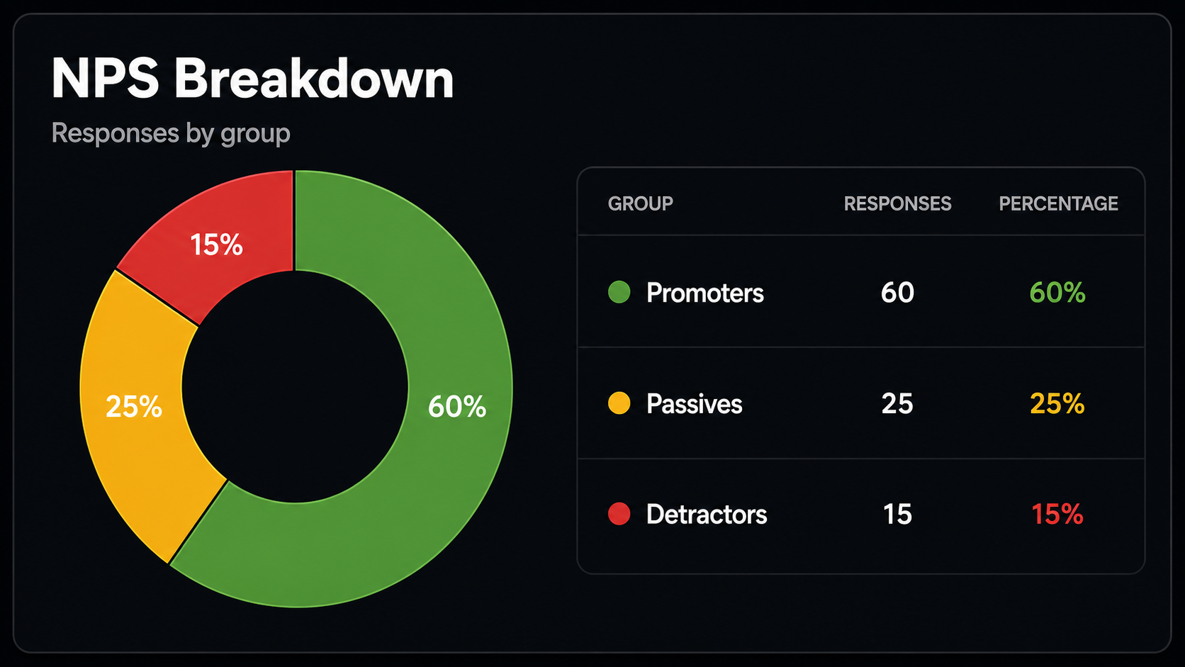 NPS breakdown illustrated in a pie chart.