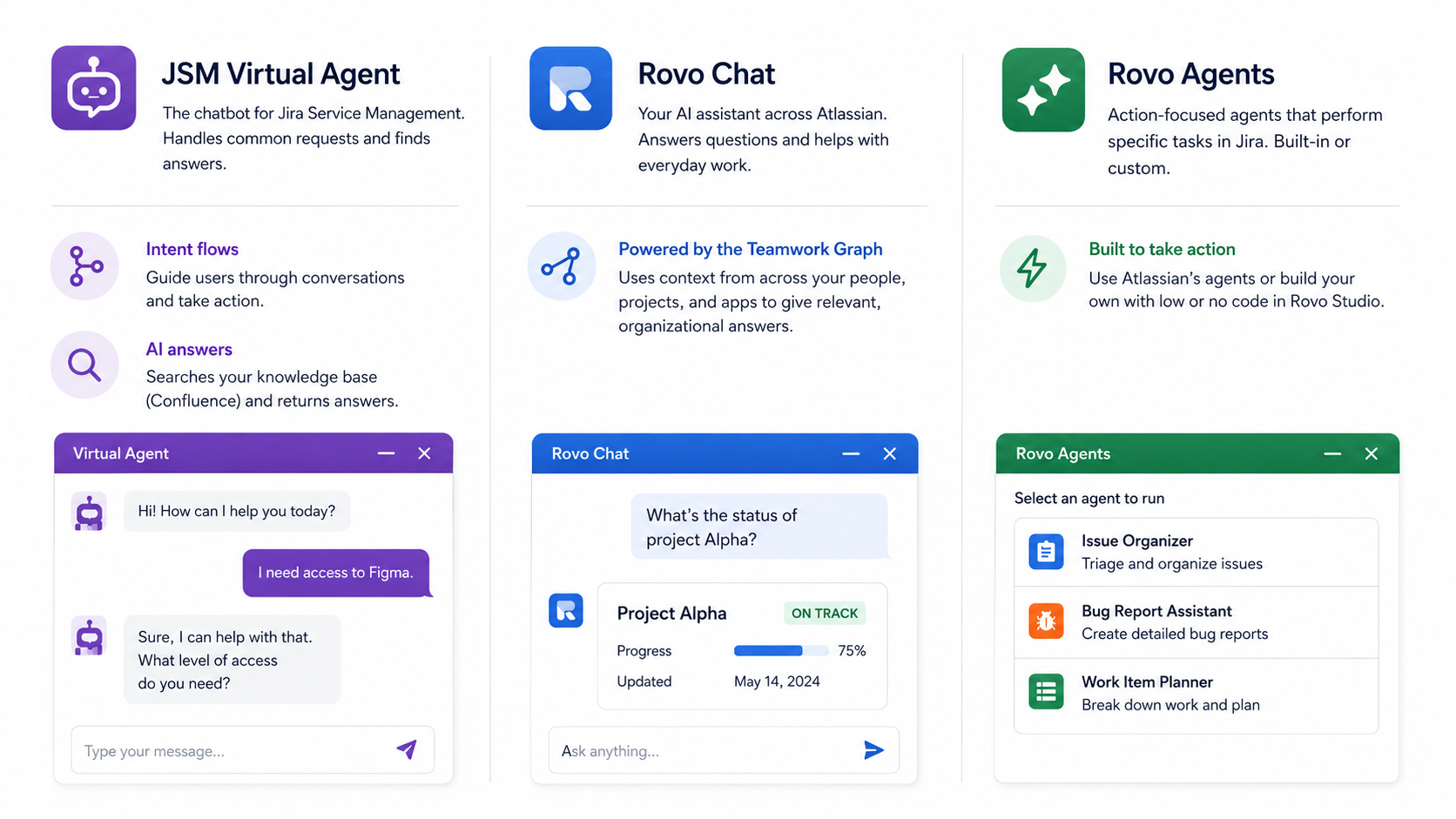 Screenshot of a Jira chatbot article section showing a three-column comparison of JSM Virtual Agent, Rovo Chat, and Rovo Agents.