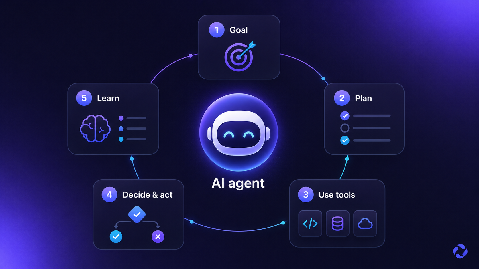Diagram of an AI agent turning a goal into a plan, using tools, making decisions, taking action, and learning from the result.