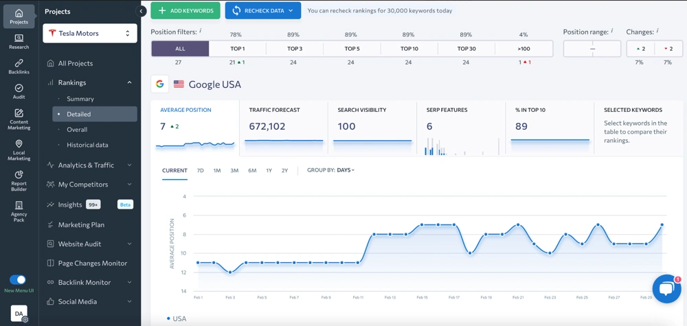 SE Ranking dashboard showing keyword position tracking, search visibility, and ranking trend data.