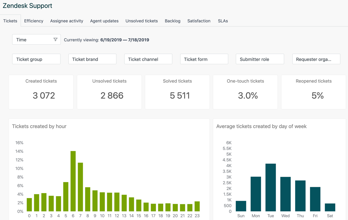 Zendesk reporting dashboard