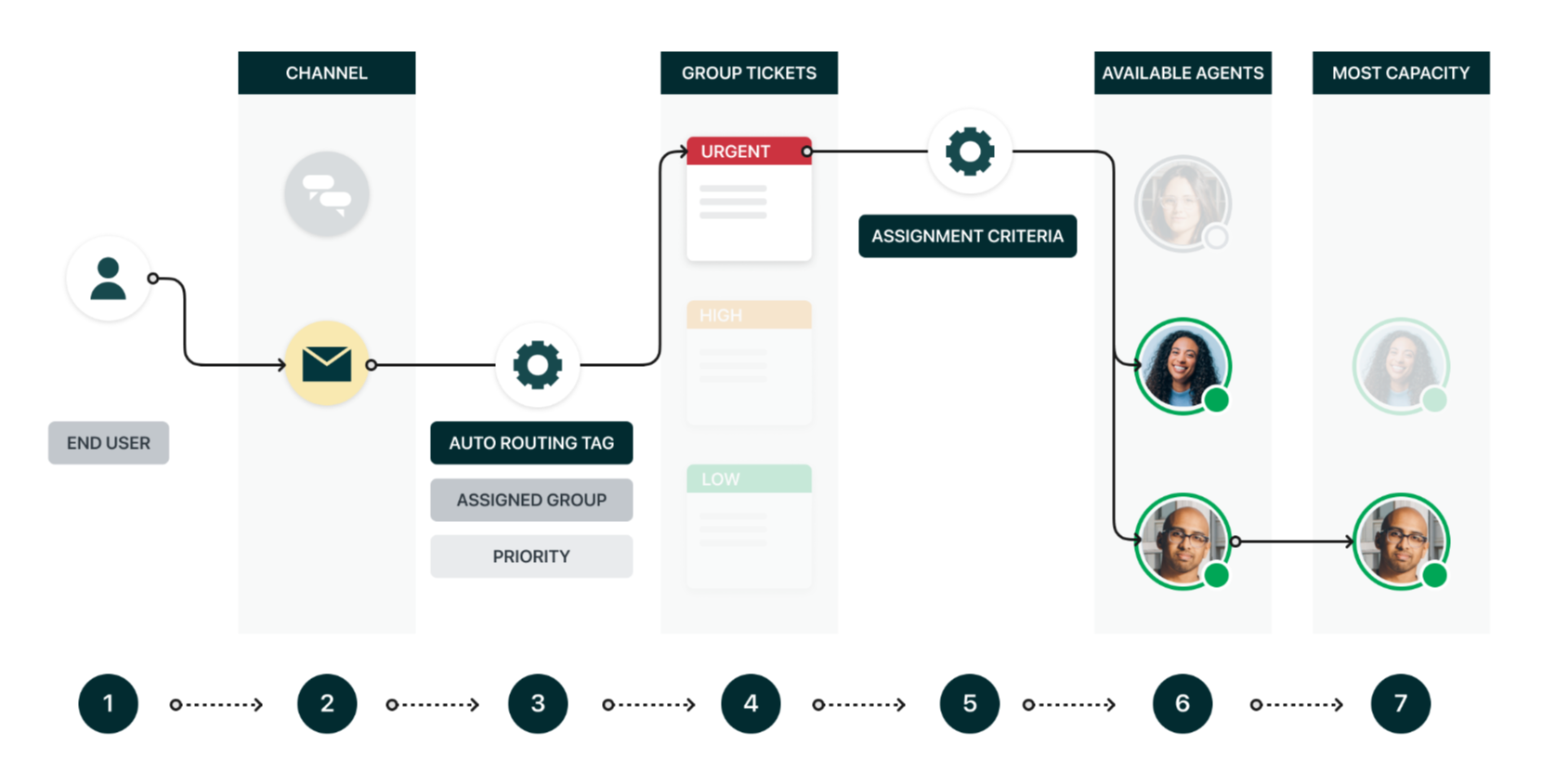 Zendesk automation workflow