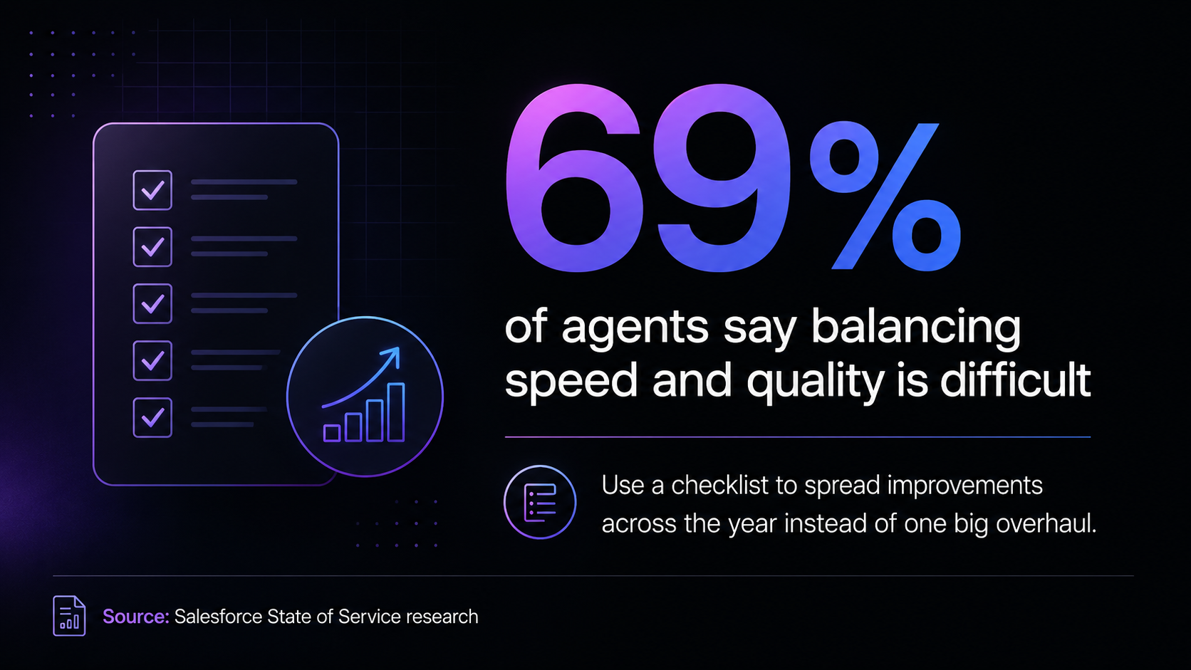 Infographic showing the stat: 69% of agents say balancing speed and quality is difficult.