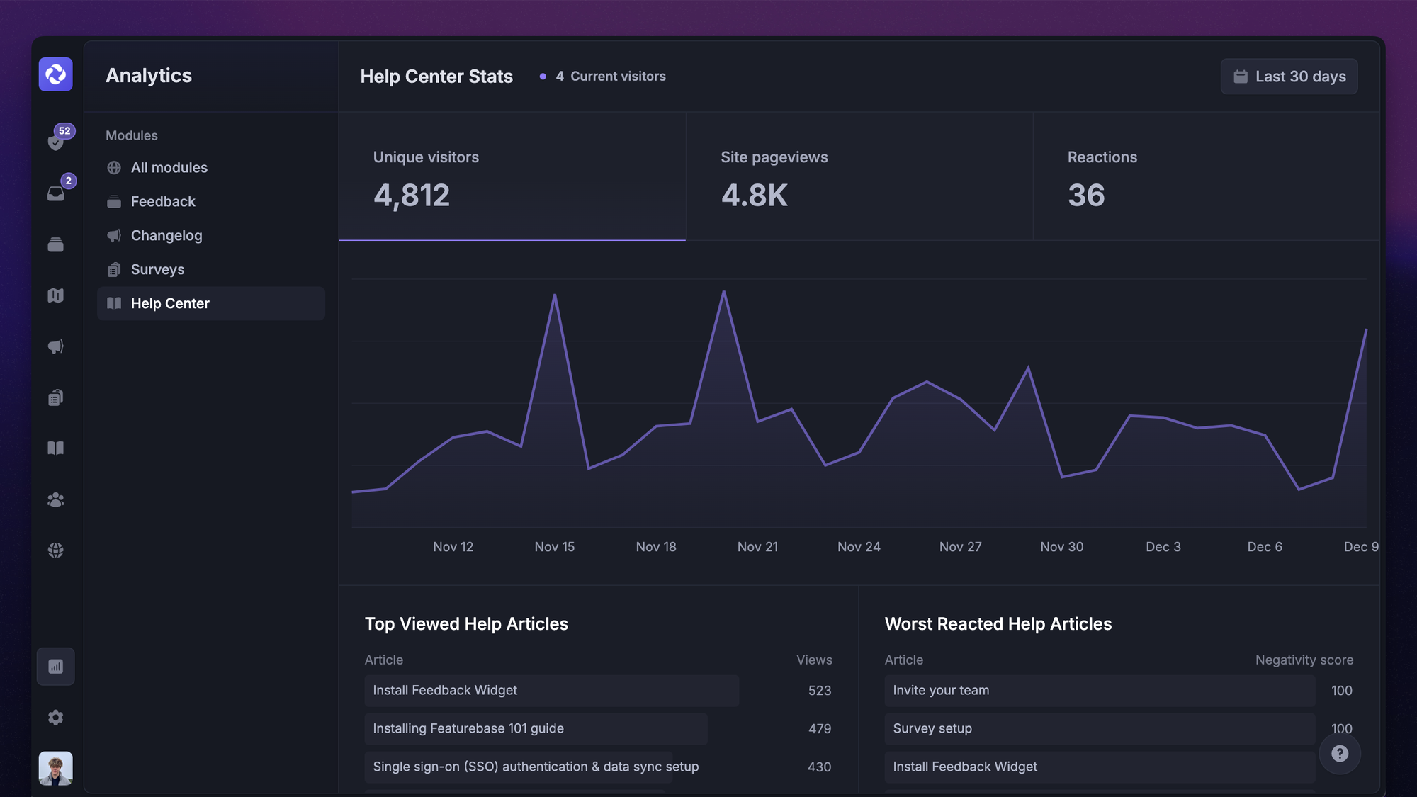 Screenshot of Featurebase Help Center analytics showing unique visitors, site pageviews, reactions, traffic trends, top viewed articles, and worst reacted help articles.