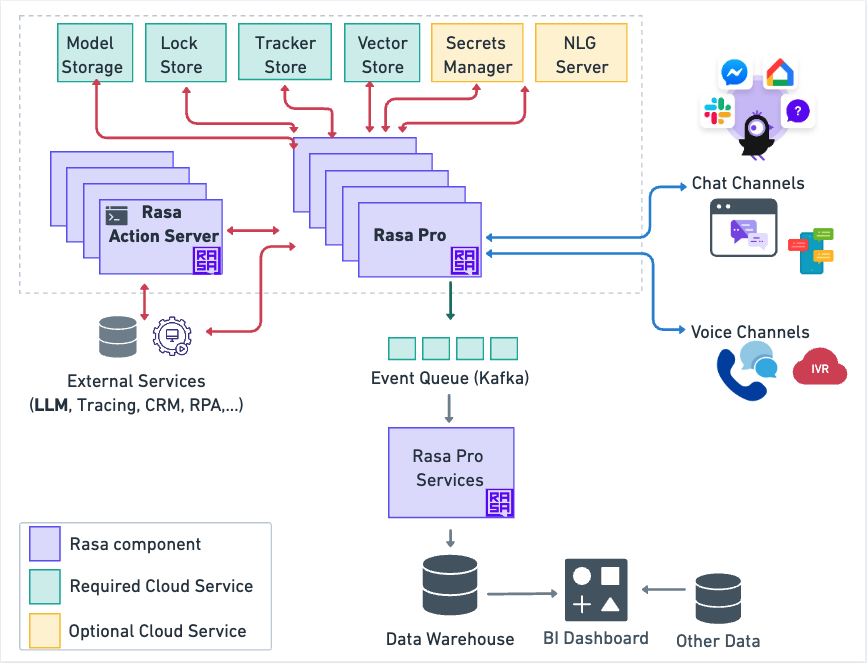 Rasa architecture diagram showing chatbot components, services, channels, and data connections.