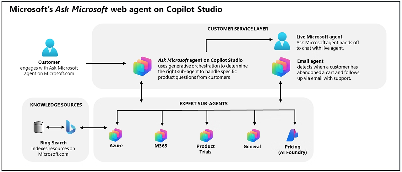 Microsoft Copilot Studio diagram showing a web agent connected to knowledge sources and expert sub-agents.