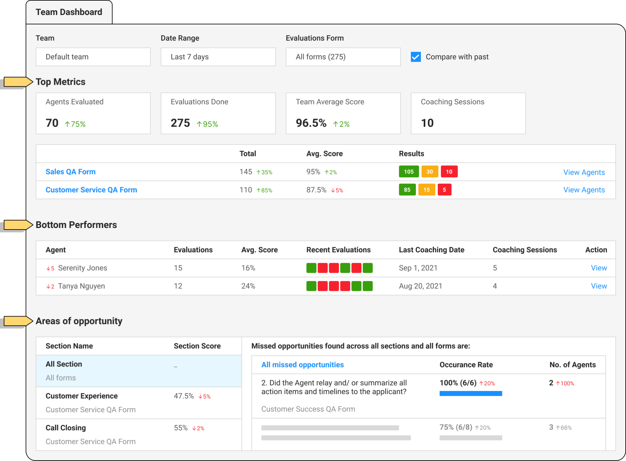 Observe.AI QA dashboard with agent scores and coaching metrics