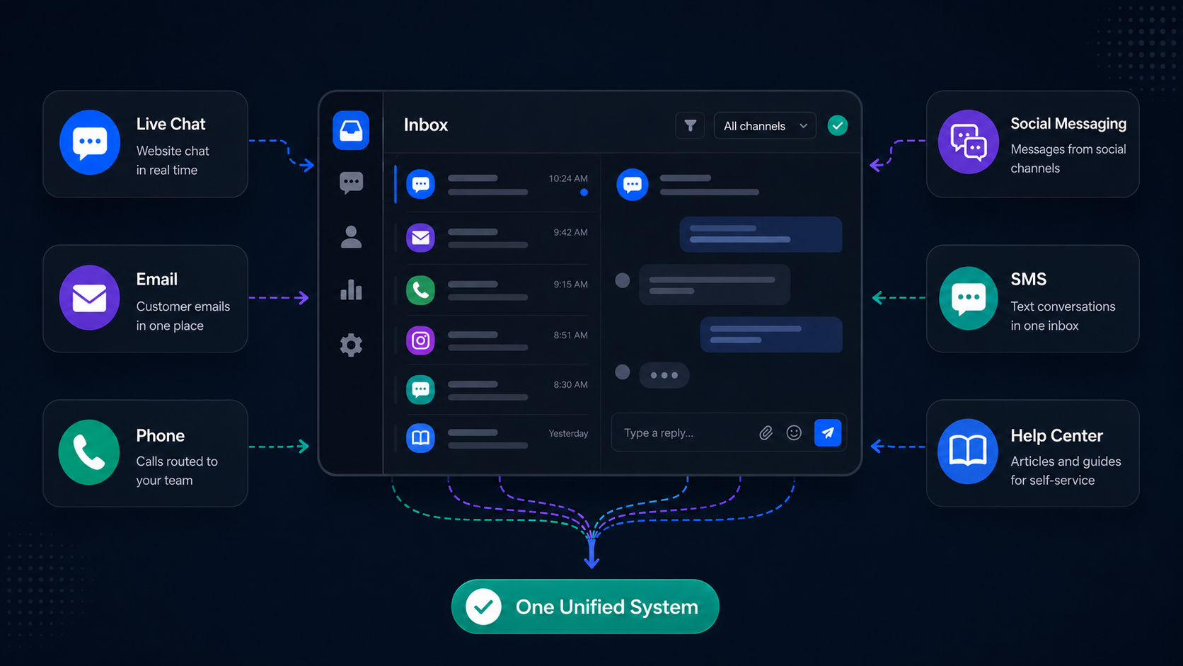 Dark-mode illustration showing live chat, email, phone, social messaging, SMS, and help center conversations flowing into one unified inbox.
