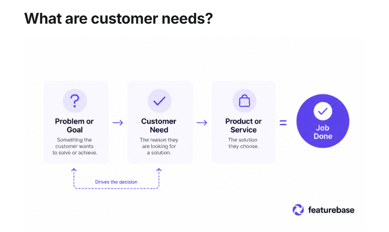 Diagram showing how a customer’s problem or goal creates a need, leading them to choose a product or service to get the job done.