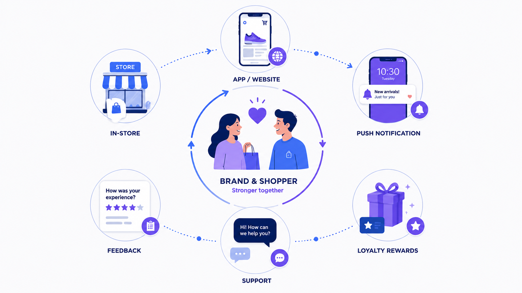 Retail engagement across in-store, app, notifications, loyalty rewards, support, and feedback.