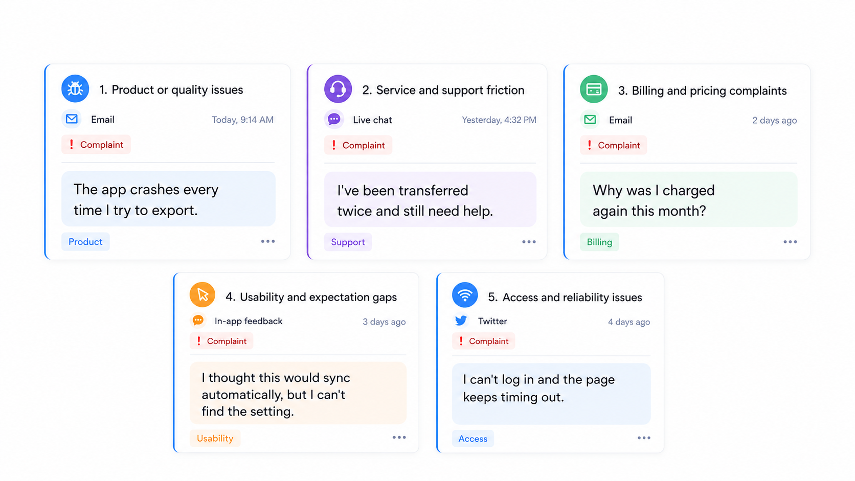 Five customer complaint types: product, support, billing, usability, and access issues.