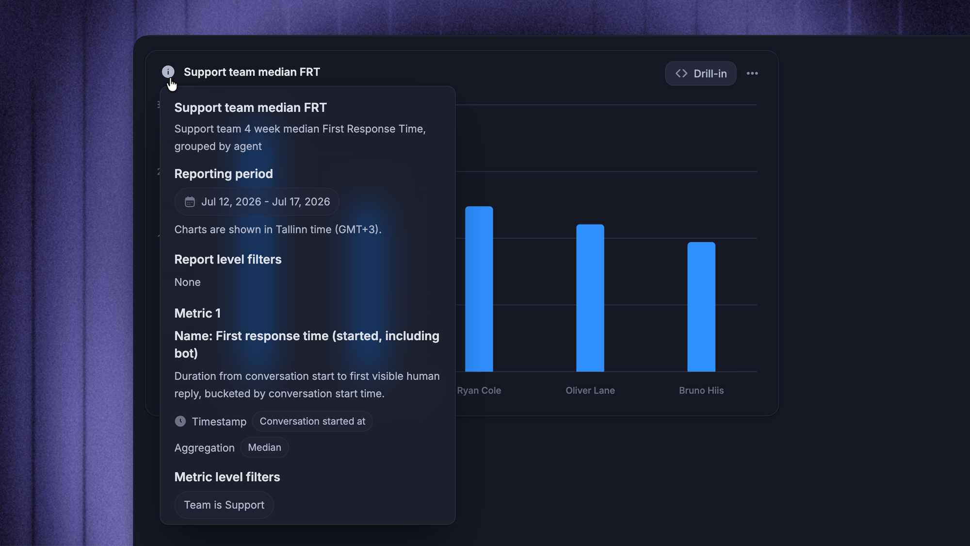 Featurebase dashboard showing average first response time by support agent.
