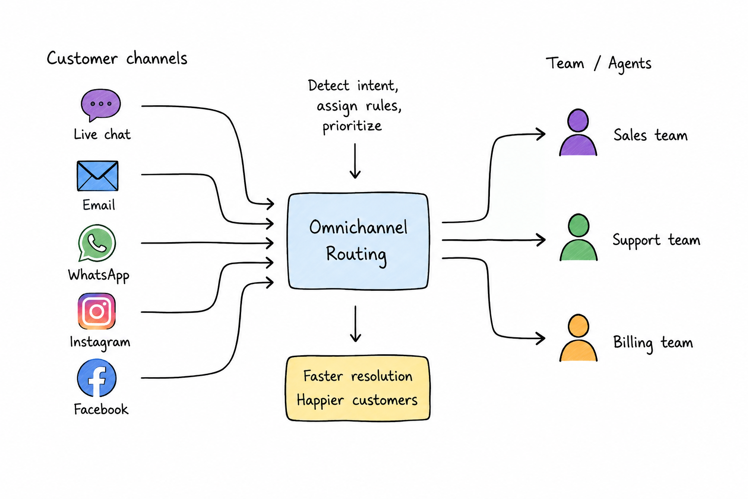 Diagram showing customer messages from live chat, email, WhatsApp, Instagram, and Facebook routed to sales, support, or billing teams.