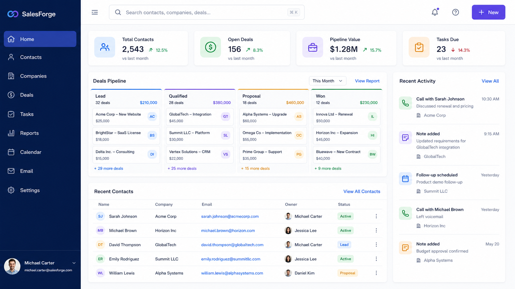 CRM dashboard showing contacts, open deals, pipeline value, tasks, recent activity, and deals organized by sales stage.