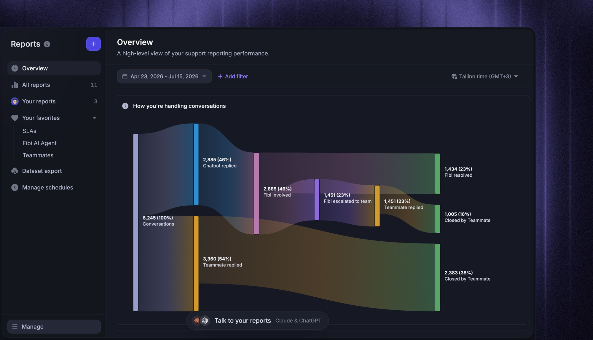 Featurebase report showing how support conversations move between AI and human agents.