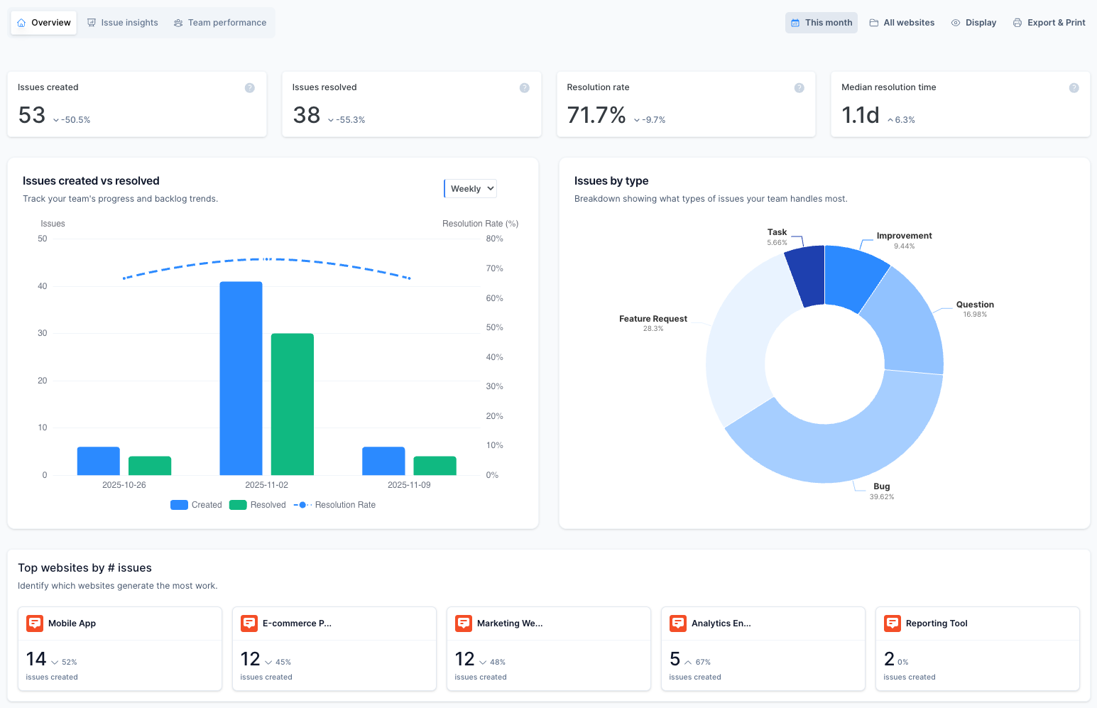 Marker.io's analytics dashboard