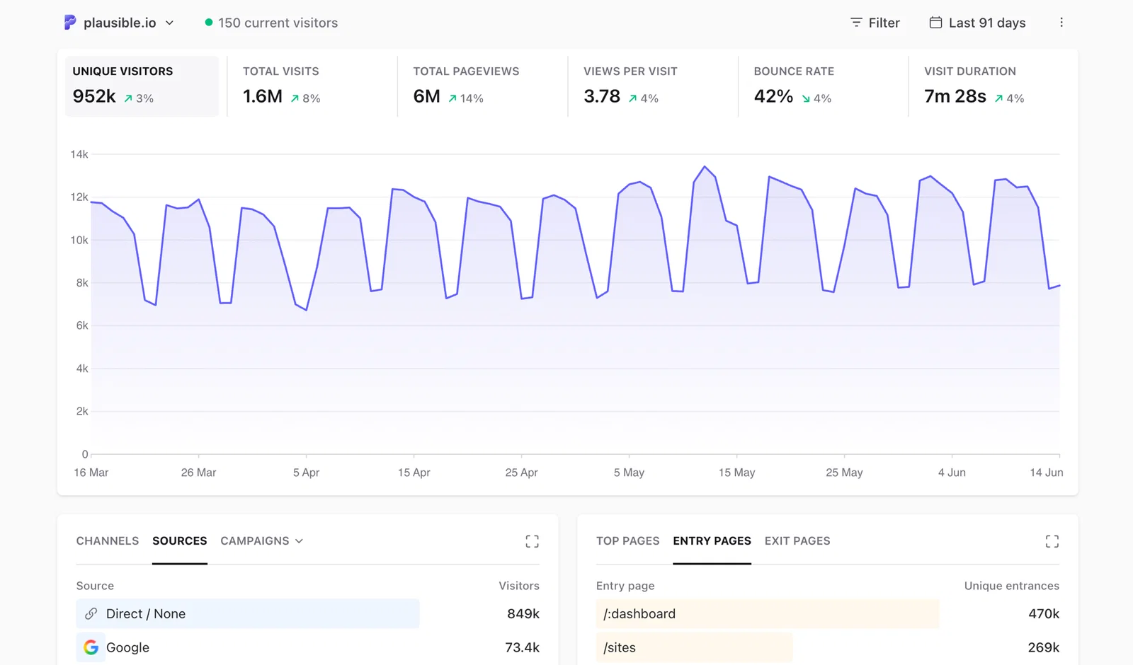 Plausible Analytics dashboard showing website traffic and visitor data.