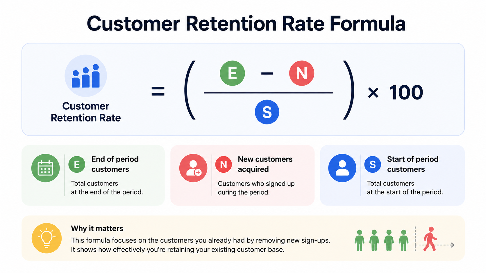Customer retention rate formula showing end customers, new customers, and starting customers.