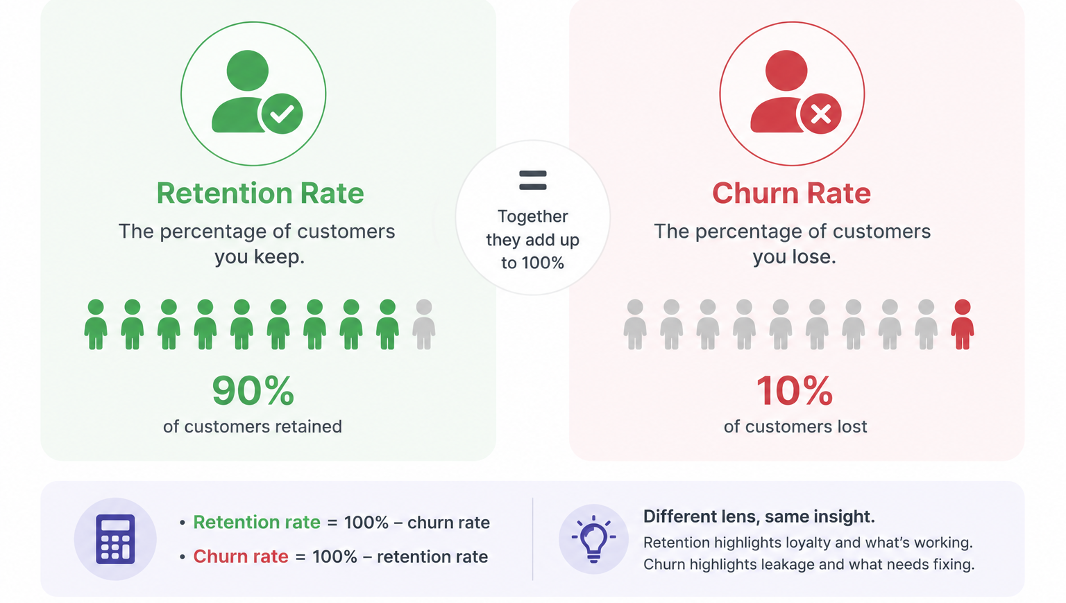 Graphic comparing customer retention and churn rates, showing 90% retained and 10% churned.