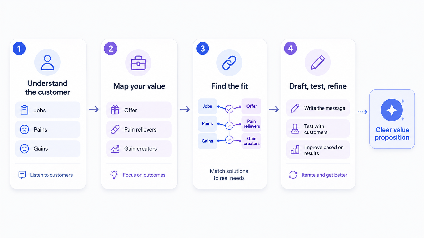 Flowchart showing how to build a value proposition by understanding customers, mapping value, finding fit, and testing the message.