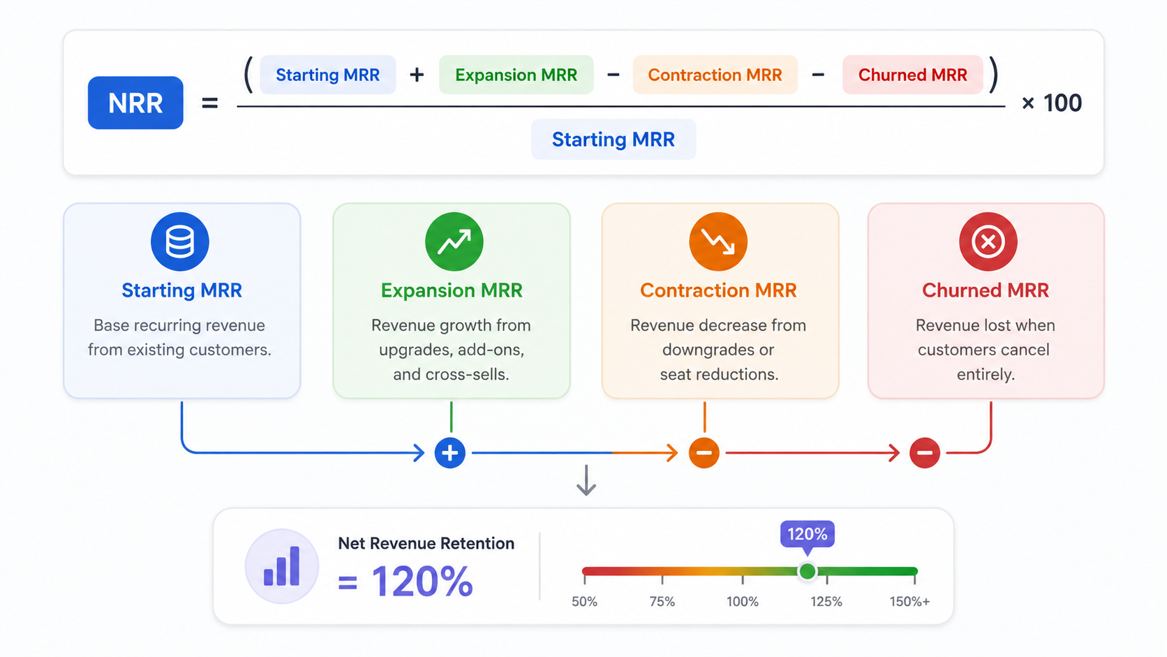 Net revenue retention formula showing starting MRR, expansion, contraction, and churn.